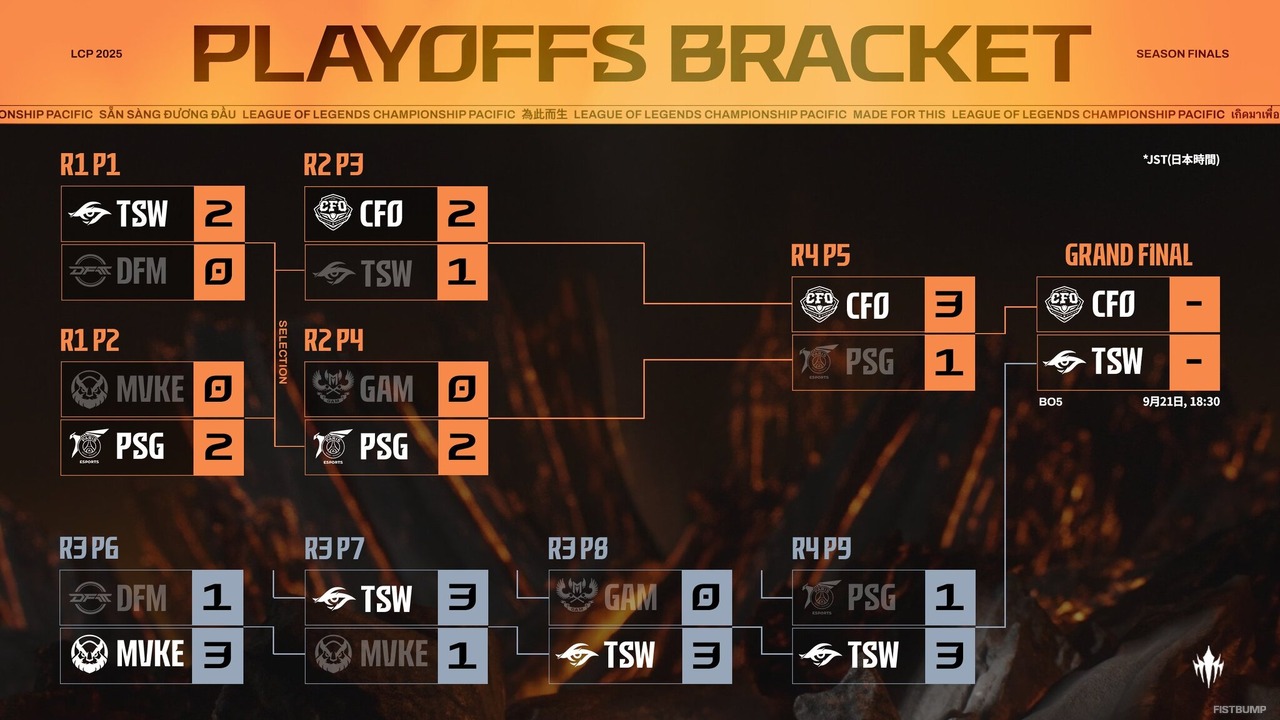 やはり強いCFO！ベトナム・ダナンでの決戦を制し、今季脅威の“29勝1敗”でLCP三冠を達成―18歳のHongQがMVPに【LCP Season Finals】