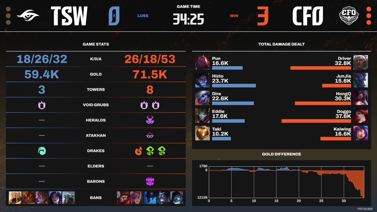 やはり強いCFO！ベトナム・ダナンでの決戦を制し、今季脅威の“29勝1敗”でLCP三冠を達成―18歳のHongQがMVPに【LCP Season Finals】