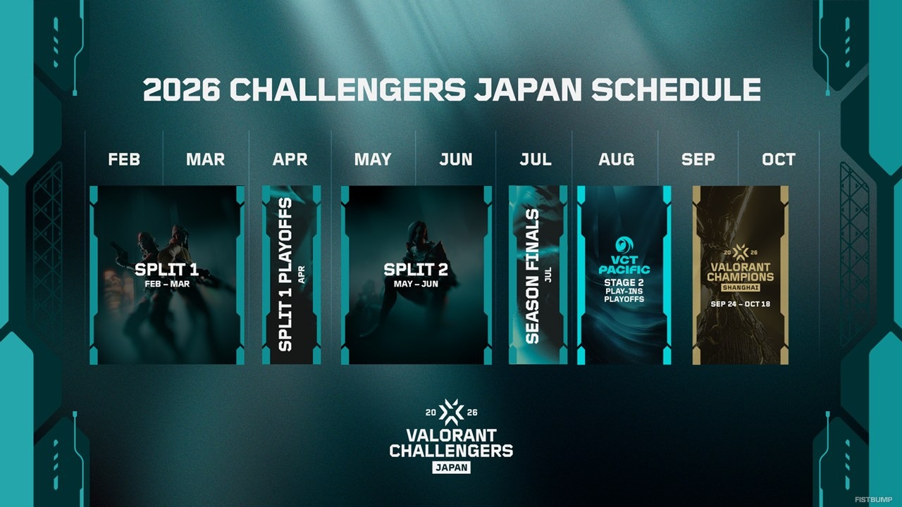 「VALORANT Challengers Japan 2026」フォーマット公開―Split 1は2フェーズ制、アカデミーチームはアドバンスから