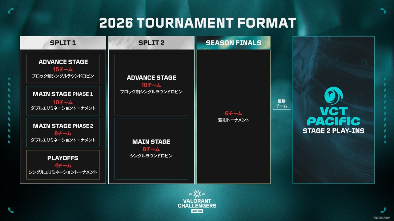 「VALORANT Challengers Japan 2026」フォーマット公開―Split 1は2フェーズ制、アカデミーチームはアドバンスから