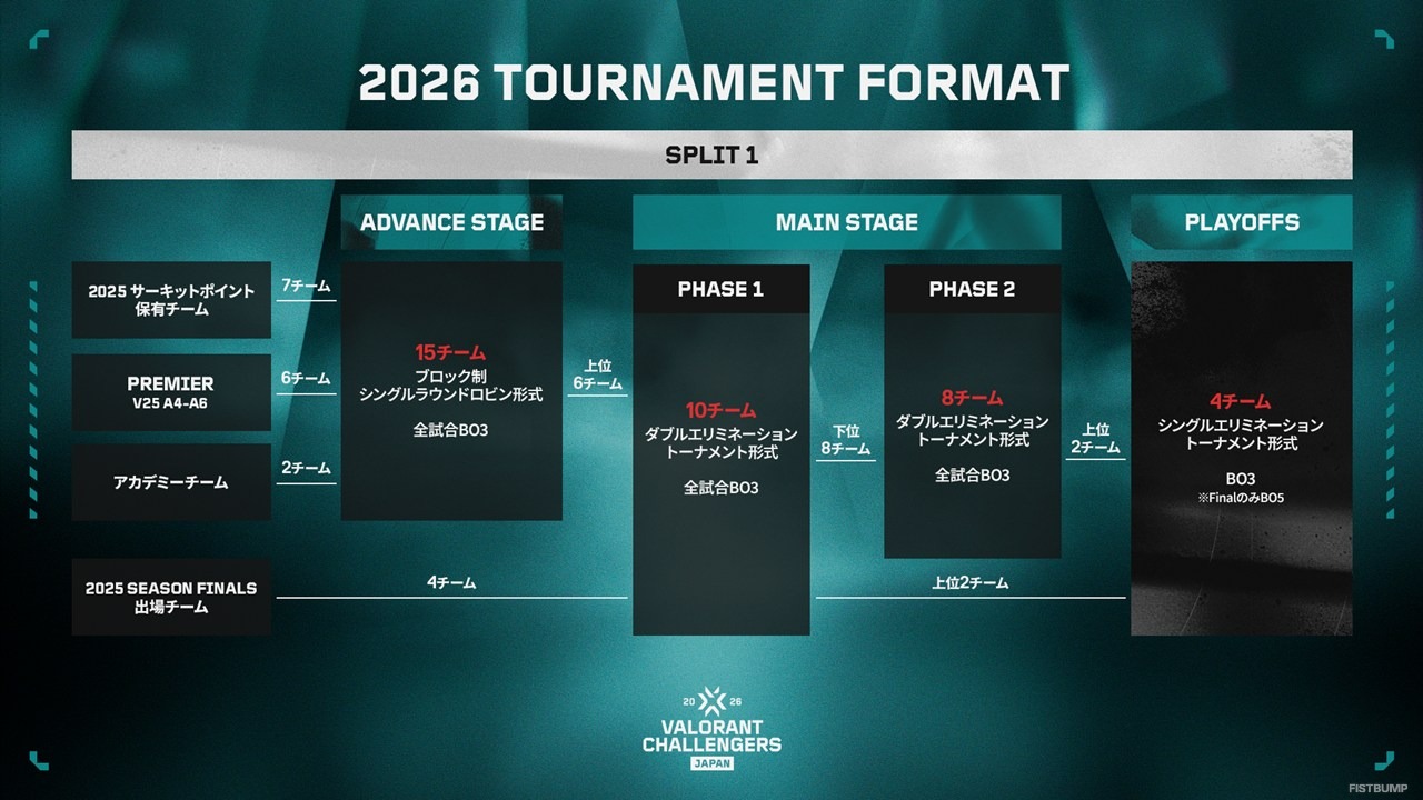 「VALORANT Challengers Japan 2026」フォーマット公開―Split 1は2フェーズ制、アカデミーチームはアドバンスから