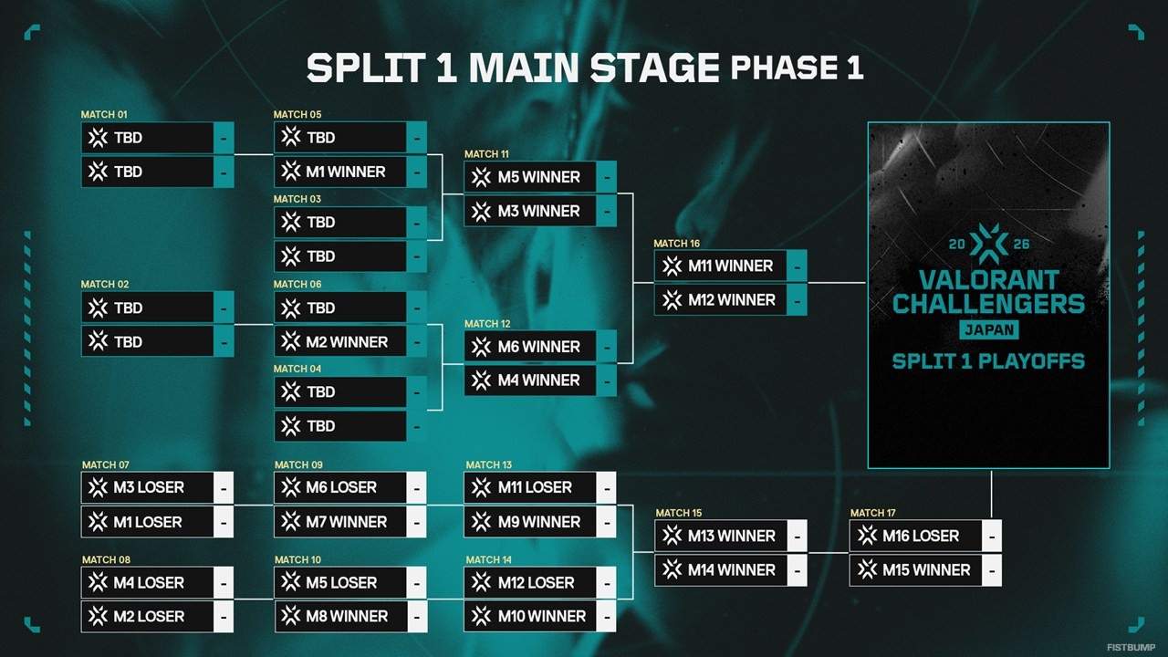 「VALORANT Challengers Japan 2026」フォーマット公開―Split 1は2フェーズ制、アカデミーチームはアドバンスから