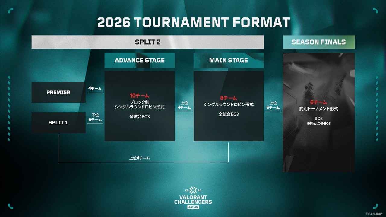 「VALORANT Challengers Japan 2026」フォーマット公開―Split 1は2フェーズ制、アカデミーチームはアドバンスから