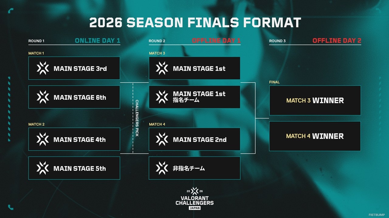 「VALORANT Challengers Japan 2026」フォーマット公開―Split 1は2フェーズ制、アカデミーチームはアドバンスから