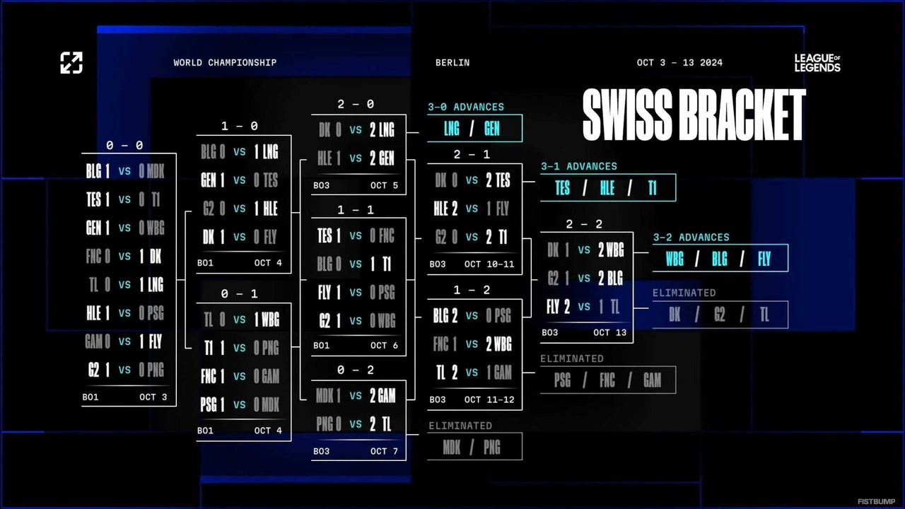 【Worlds2024】本日10月17日よりノックアウトステージが開幕―LPL全チームとLCK3チームが勝ち上がり、LCS最後の希望はFlyQuestに託される