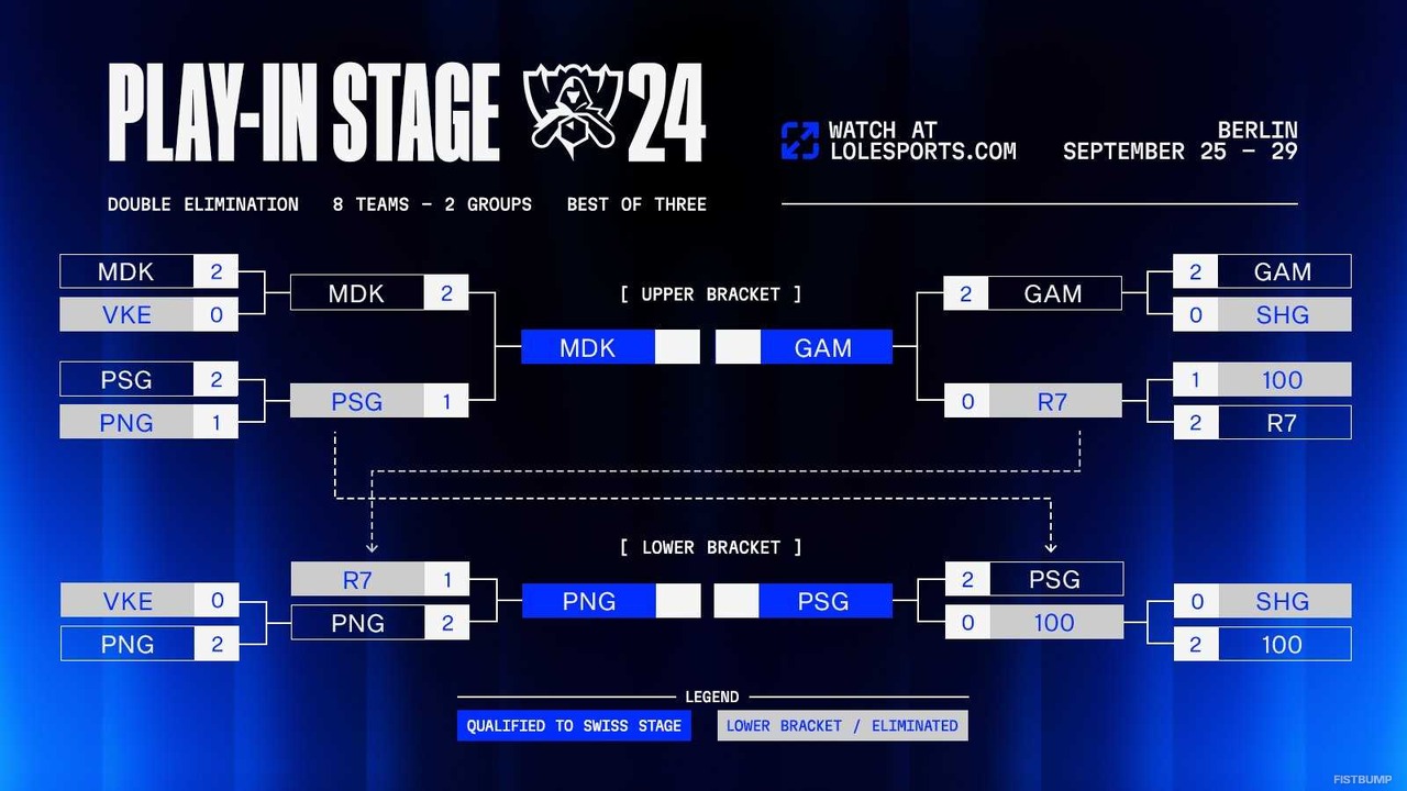 【Worlds2024】本日10月17日よりノックアウトステージが開幕―LPL全チームとLCK3チームが勝ち上がり、LCS最後の希望はFlyQuestに託される