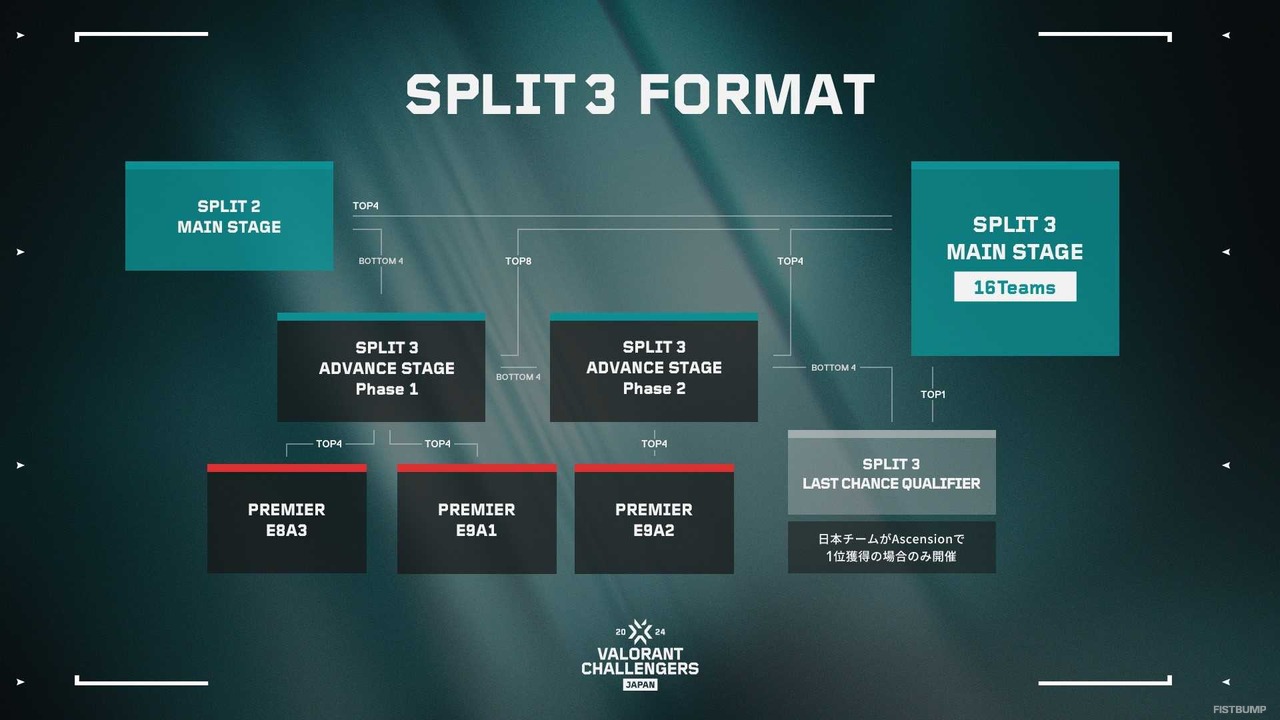 『VALORANT』Main Stageは16チームでの開催に―国内競技シーン「Challengers Japan 2024 Split 3」の概要が公開