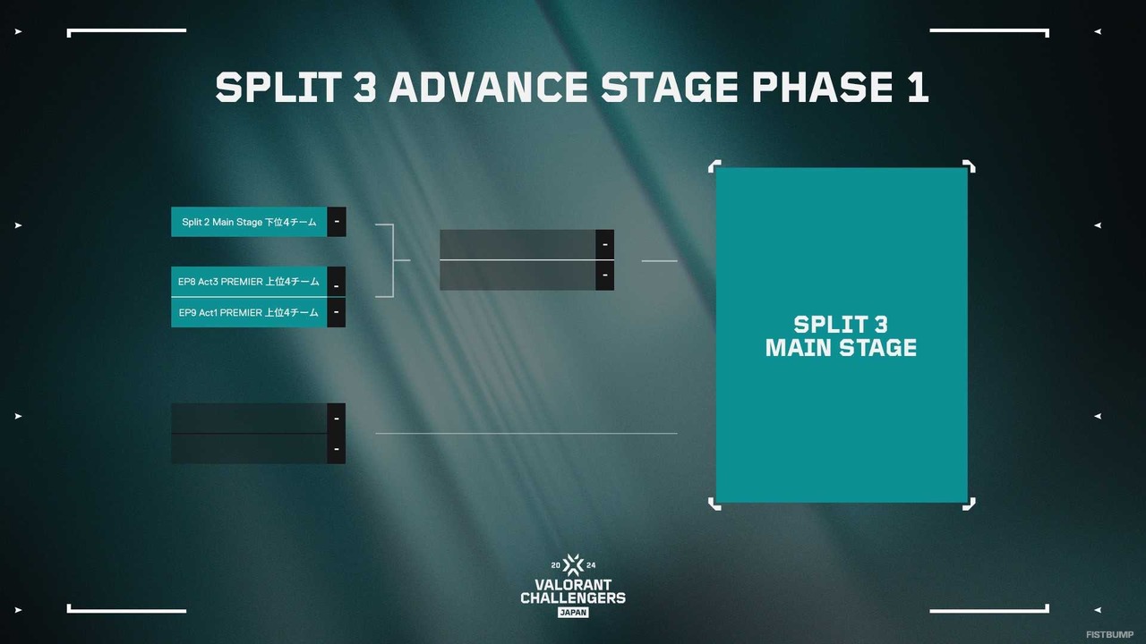 『VALORANT』Main Stageは16チームでの開催に―国内競技シーン「Challengers Japan 2024 Split 3」の概要が公開