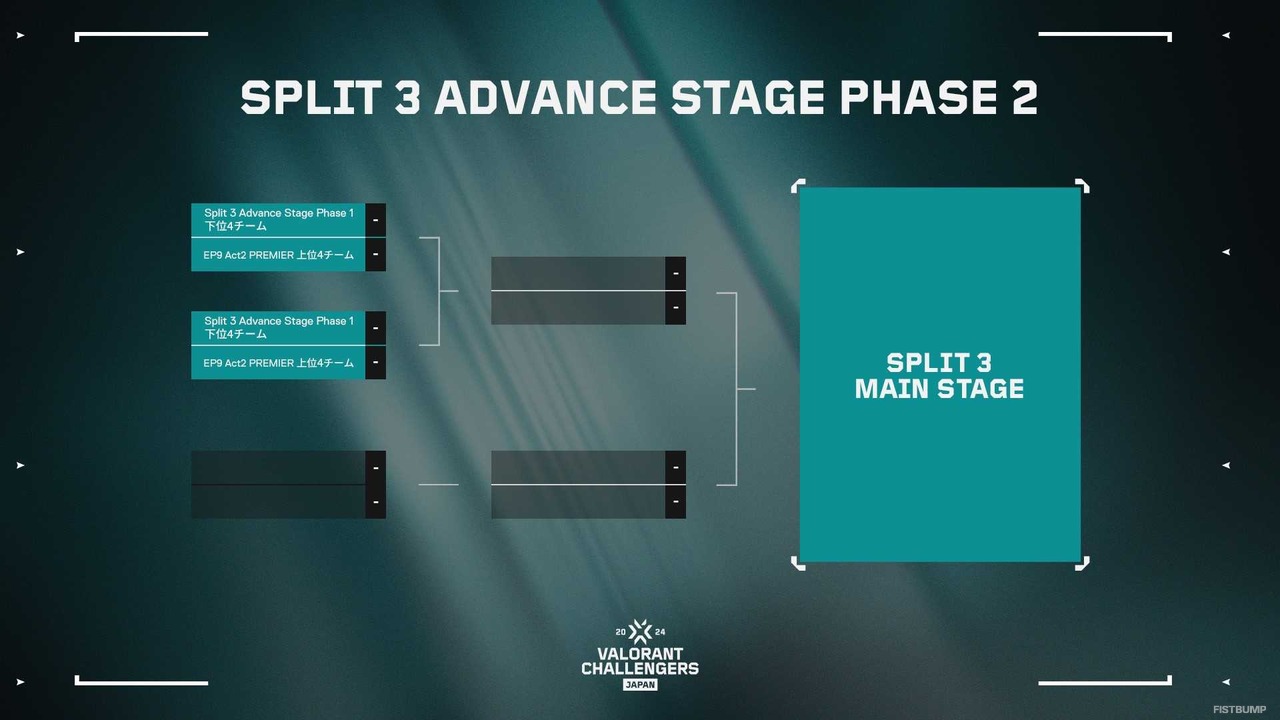 『VALORANT』Main Stageは16チームでの開催に―国内競技シーン「Challengers Japan 2024 Split 3」の概要が公開