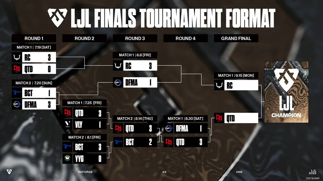 LJL FINALで番狂わせ！QT DIG∞が絶対王者RCを打ち倒し、念願の2025シーズン年間王者に！LCP参入を目指し、入れ替えトーナメントへ進出【LJL 2025 GRAND FINAL】
