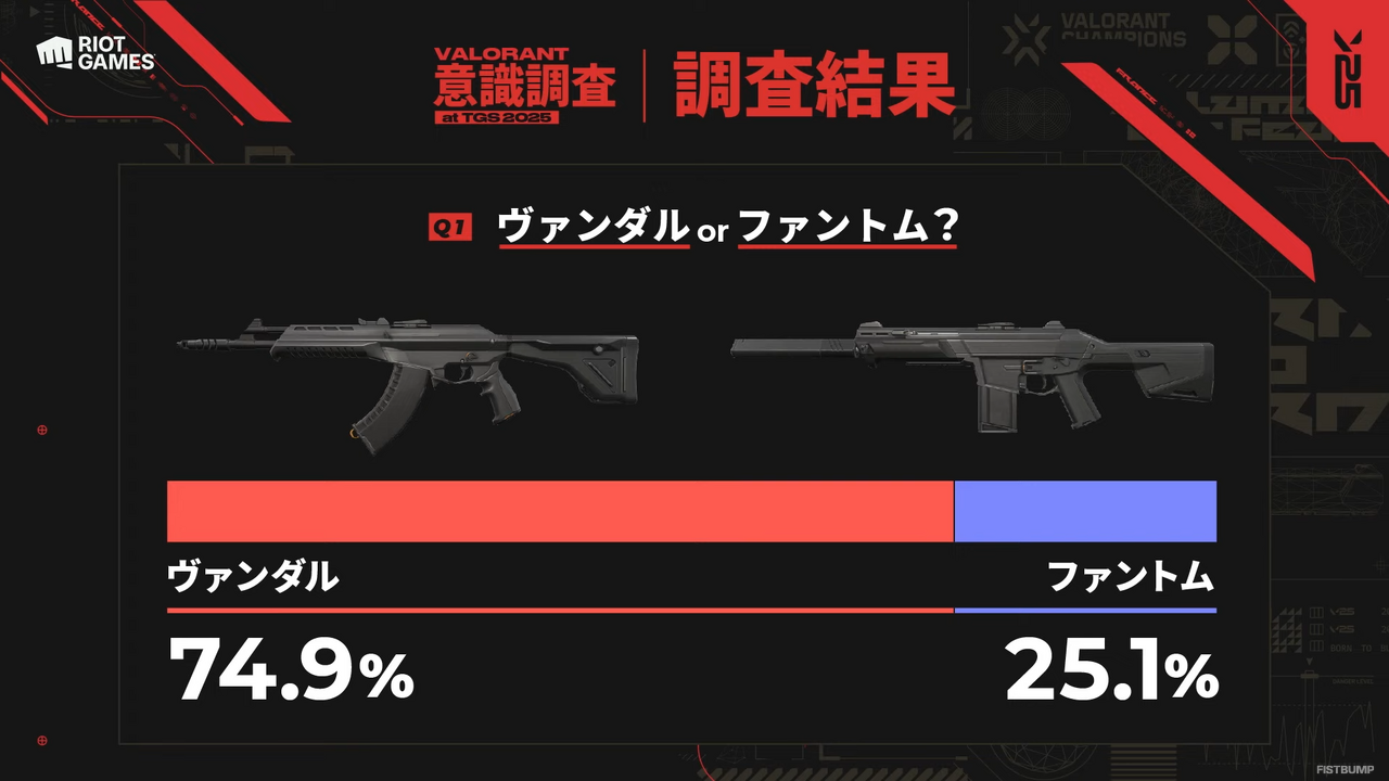 ダル派？トム派？最も好きなエージェント1位は意外な結果に…XQQ、GON、neth、mittiiiが登場した「VALORANT意識調査 at TGS2025」【レポート】