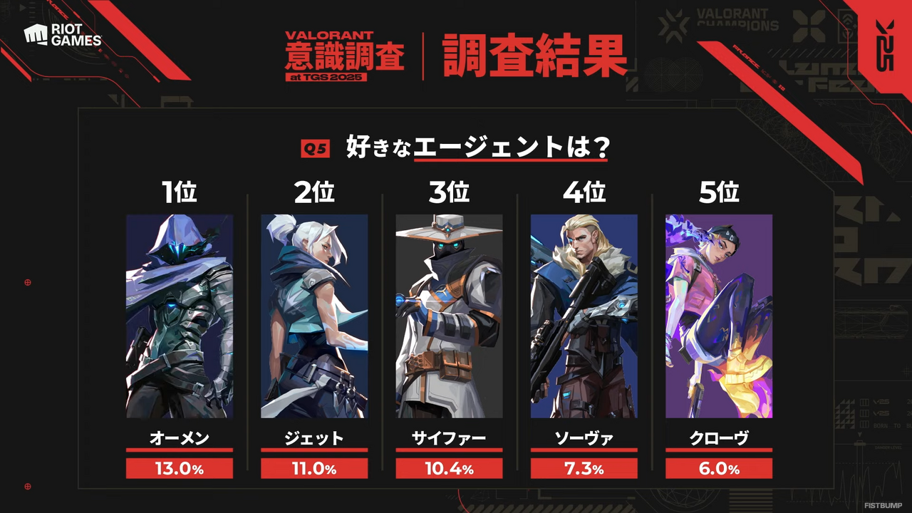 ダル派？トム派？最も好きなエージェント1位は意外な結果に…XQQ、GON、neth、mittiiiが登場した「VALORANT意識調査 at TGS2025」【レポート】