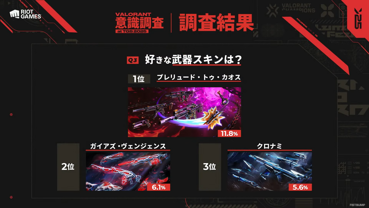 ダル派？トム派？最も好きなエージェント1位は意外な結果に…XQQ、GON、neth、mittiiiが登場した「VALORANT意識調査 at TGS2025」【レポート】