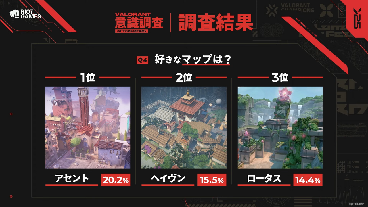 ダル派？トム派？最も好きなエージェント1位は意外な結果に…XQQ、GON、neth、mittiiiが登場した「VALORANT意識調査 at TGS2025」【レポート】