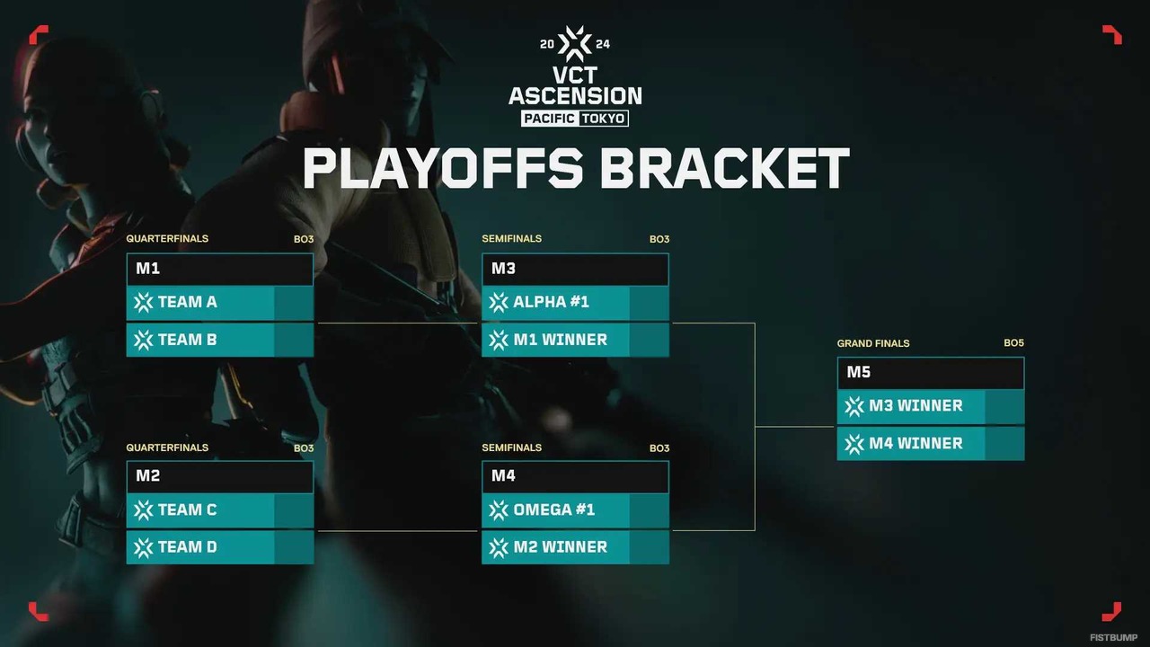 VCT Ascension Pacific Tokyo 2024大会フォーマット発表―APAC10チームが激突、VCT Pacific出場権をかけた熱戦が東京で展開