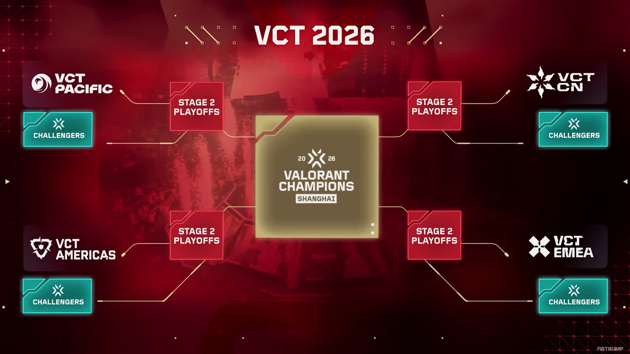 「VCT 2026」概要が発表—国際大会はサンティアゴ・ロンドン・上海が舞台に—ChallengersチームもChampionsの座を狙える新制度が始動、キックオフではトリプルイリミネーション形式を採用