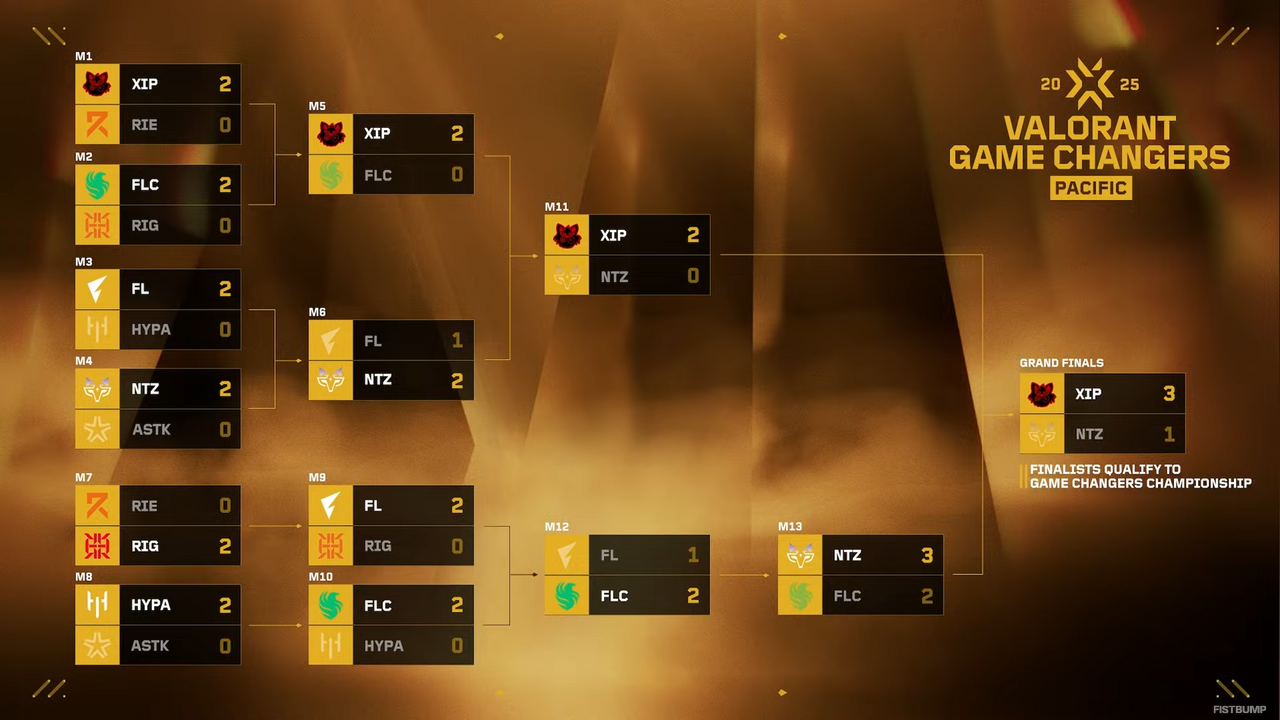「Xipto GC」が3-1で「Ninetails」を下しPacificの頂点に…グランドファイナルを戦った2チームは韓国開催のChampionshipへ【VCT 2025 Game Changers Pacific】