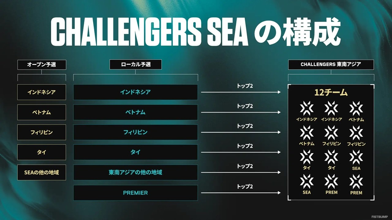 2026年はChallengers Japanから「VCT Pacific Stage 2 Playoffs」へ出場できる―アカデミーチームは降格の可能性も…Challengersに関する追加情報が公開【UPDATE】