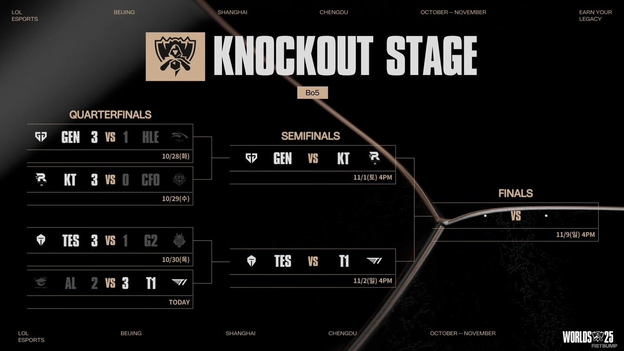 【Worlds 2025】ベスト4進出を果たした4チームが決定―またもLCKとLPLがベスト4を独占する形に