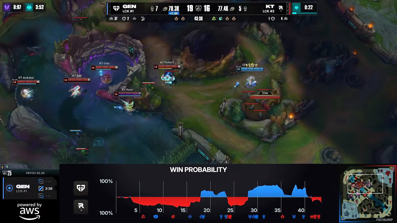 「Worlds2025」決勝はT1とKT Rolsterの顔合わせに！ 3連覇か初優勝か、伝統の“テレコムウォー”で雌雄を決す【リーグ・オブ・レジェンド】