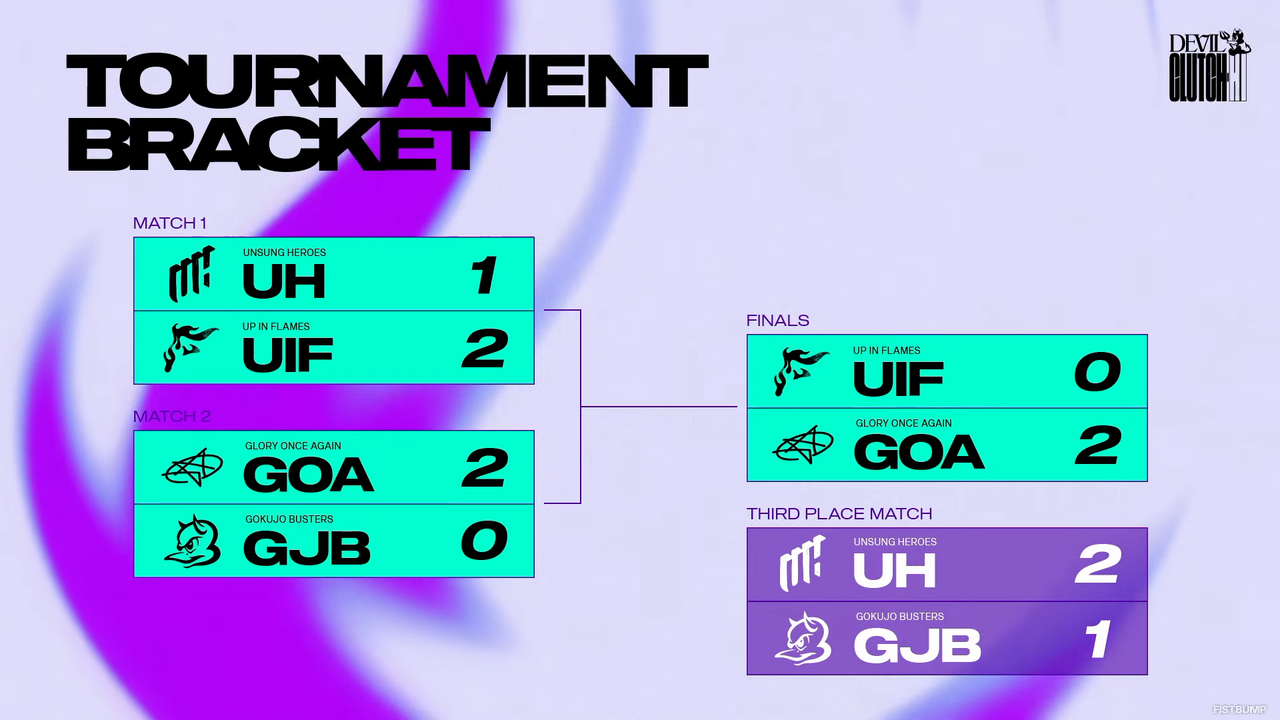 するがモンキー、じゃすぱー、xnfri、善悪菌、Pepperの「Glory ONCE AGAIN」が大会2連覇を達成！MVPの善悪菌には「極上トイレットペーパー」が贈呈される【デビクラ杯】