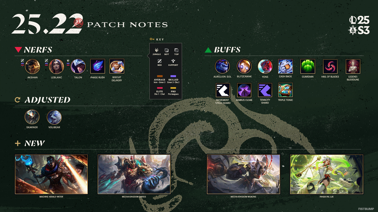 【LoL パッチノート25.22公開】レイルブレードやフェイスラッシュなどルーンが調整―「パンダのお友達ラックス」や“リワーク前”イメージのビクタースキンも登場【リーグ・オブ・レジェンド】