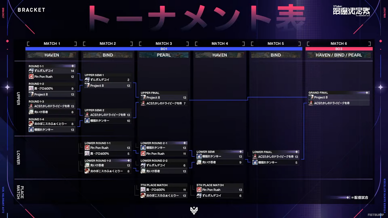 「V最」優勝は青桐エイト、碧依さくら、天帝フォルテらを擁する「Project 8」！アッパーブラケットをストレートで勝利する圧倒的な強さで「Act2」王者となる