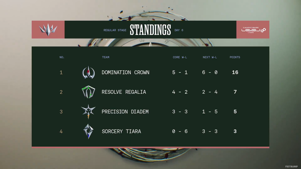 【LTK】シーズン2：黄昏の試練 レギュラーステージDay 6（最終日）結果まとめ―DCはNEXTが無敗で1位通過…RRが2位、PDが3位、STが4位でプレイオフへ【リーグ・オブ・レジェンド】