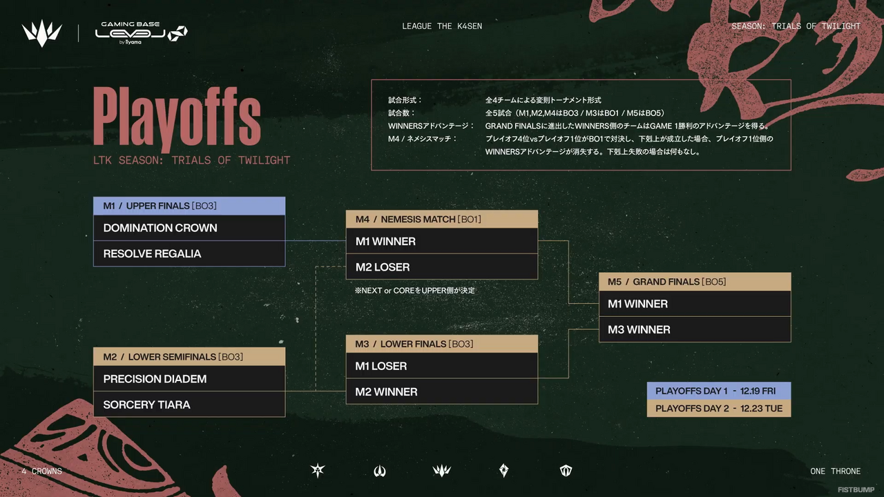 【LTK】シーズン2：黄昏の試練 レギュラーステージDay 6（最終日）結果まとめ―DCはNEXTが無敗で1位通過…RRが2位、PDが3位、STが4位でプレイオフへ【リーグ・オブ・レジェンド】