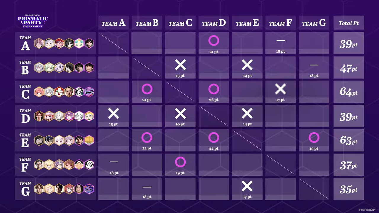 『TFT』ストリーマーイベント「Prismatic Party Tournament」は大友美有、Rainbrain、狐白うる、兎咲ミミの「チームE」が優勝！一度も負け無しのパーフェクトゲームで“賞金120万円”が贈呈される