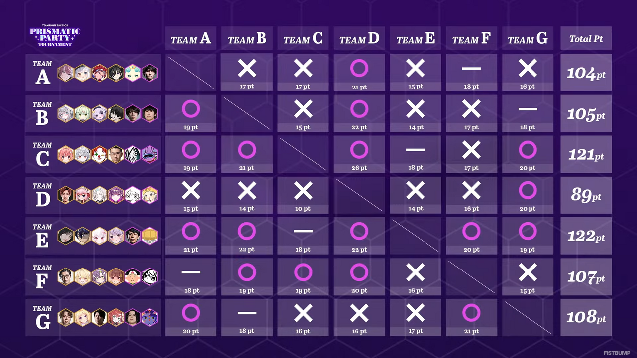『TFT』ストリーマーイベント「Prismatic Party Tournament」は大友美有、Rainbrain、狐白うる、兎咲ミミの「チームE」が優勝！一度も負け無しのパーフェクトゲームで“賞金120万円”が贈呈される