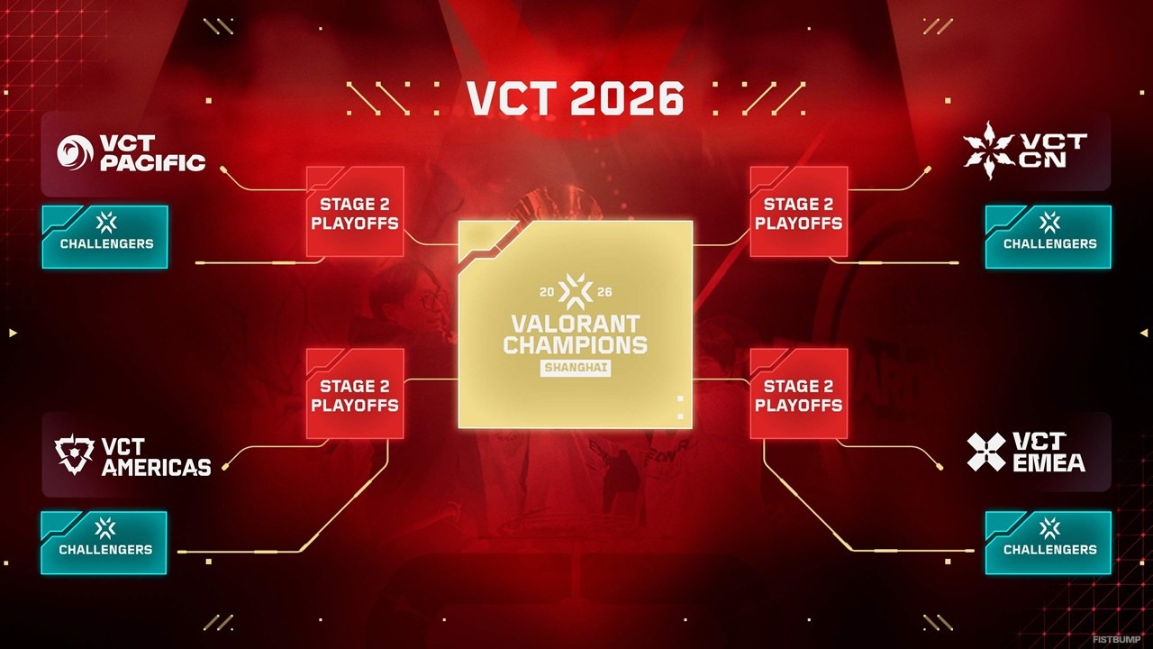 VCT 2026シーズンの全貌公開―Challengersからの「Champions直通ルート」新設など変更点まとめ【VALORANT】
