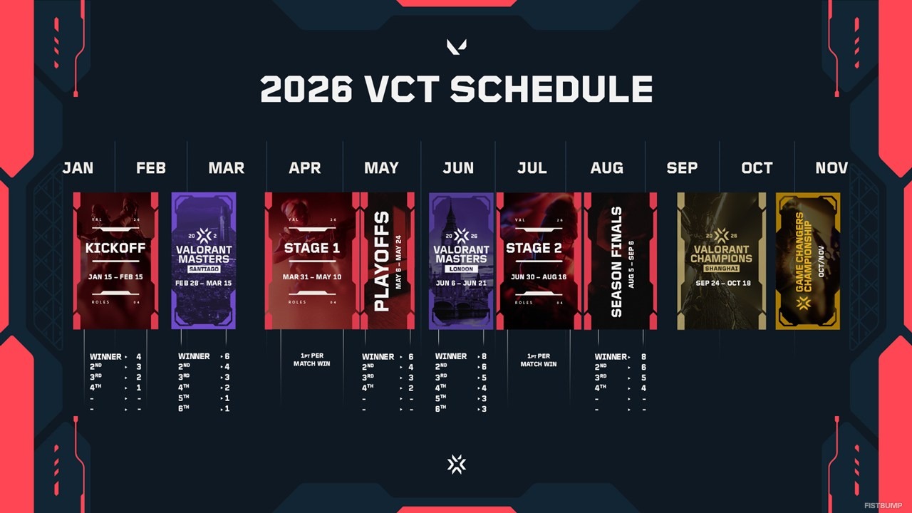 VCT 2026シーズンの全貌公開―Challengersからの「Champions直通ルート」新設など変更点まとめ【VALORANT】