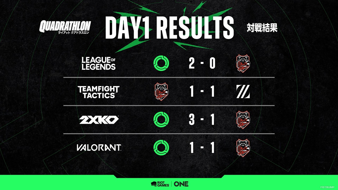 VALORANTで「最もエイムが悪いフレンド」が判明？「ライアットクアドラスロン」まもなくフィナーレ、RIDDLE yatsuka選手が今後の動向を語る【週間フィストバンプ11/28～】