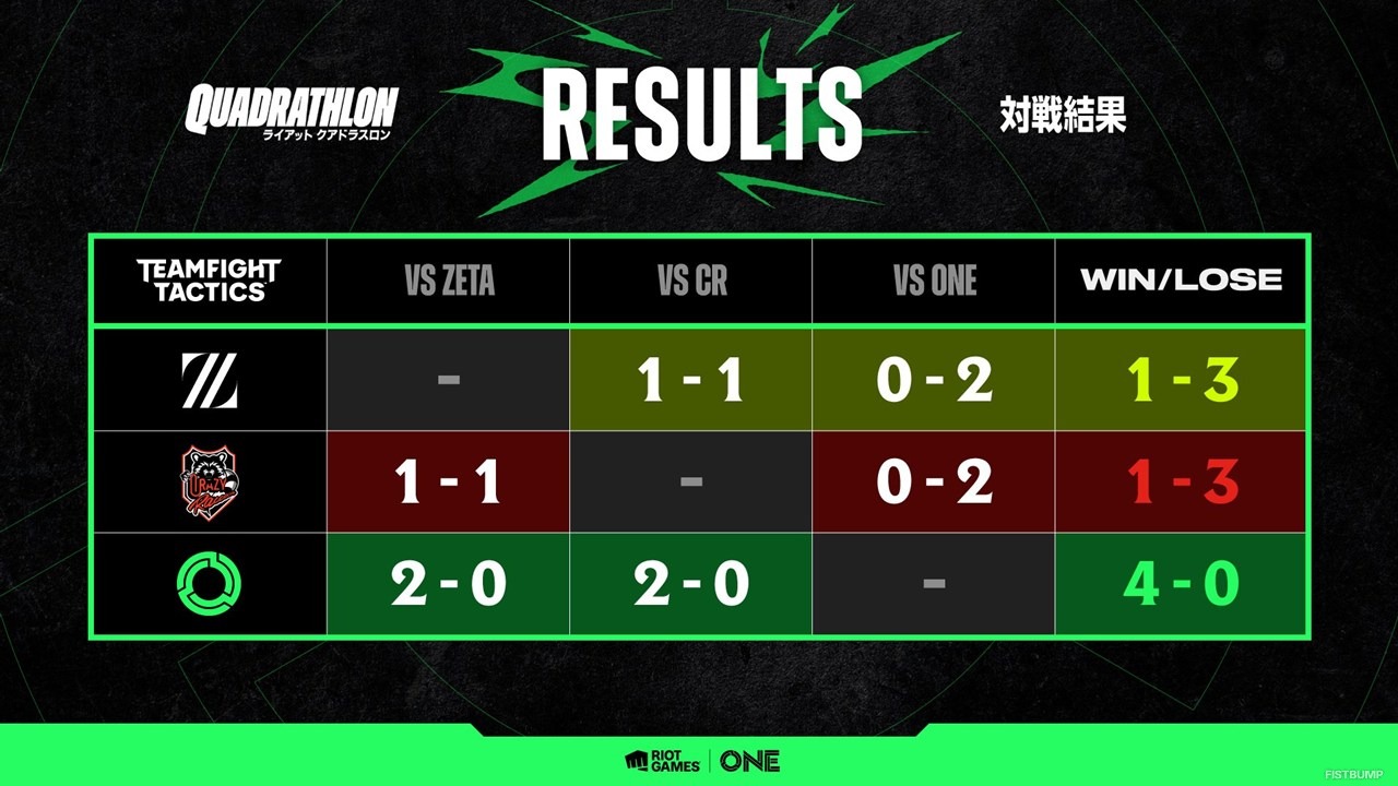 Riot Games ONE 2025「ライアットクアドラスロン」優勝はTEAM ONE！総勢40名超ストリーマーがLoL、VALORANT、TFT、2XKOで激戦繰り広げる