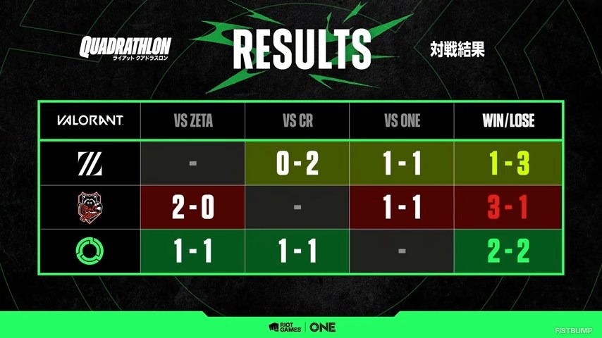 Riot Games ONE 2025「ライアットクアドラスロン」優勝はTEAM ONE！総勢40名超ストリーマーがLoL、VALORANT、TFT、2XKOで激戦繰り広げる