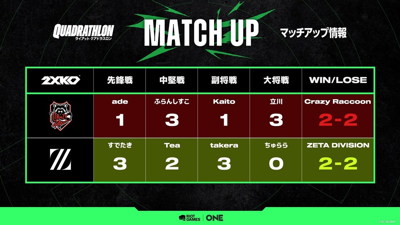 Riot Games ONE 2025「ライアットクアドラスロン」優勝はTEAM ONE！総勢40名超ストリーマーがLoL、VALORANT、TFT、2XKOで激戦繰り広げる