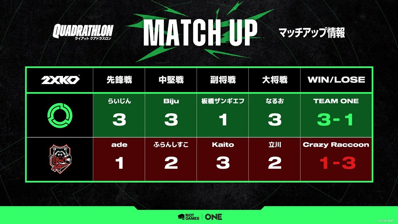 Riot Games ONE 2025「ライアットクアドラスロン」優勝はTEAM ONE！総勢40名超ストリーマーがLoL、VALORANT、TFT、2XKOで激戦繰り広げる