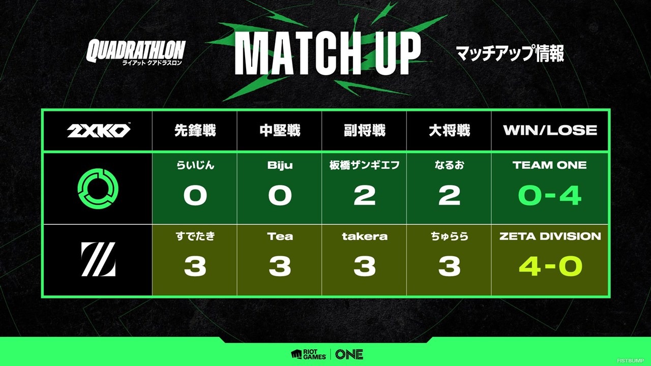 Riot Games ONE 2025「ライアットクアドラスロン」優勝はTEAM ONE！総勢40名超ストリーマーがLoL、VALORANT、TFT、2XKOで激戦繰り広げる