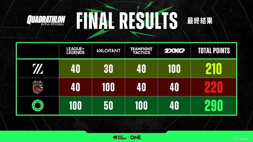 Riot Games ONE 2025「ライアットクアドラスロン」優勝はTEAM ONE！総勢40名超ストリーマーがLoL、VALORANT、TFT、2XKOで激戦繰り広げる