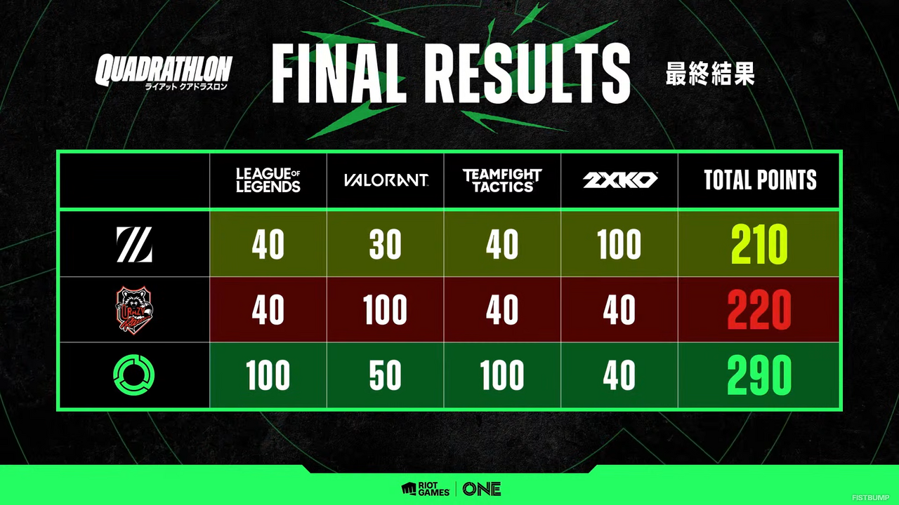 かるび選手がLazに勝った！？ZETA Dapが「偽ファンタ」で登場？takeraが魅せた背水の陣やゆきおのザーヘンなど―1年を締めくくる「ライアットクアドラスロン」一挙振り返り【Riot Games One 2025】