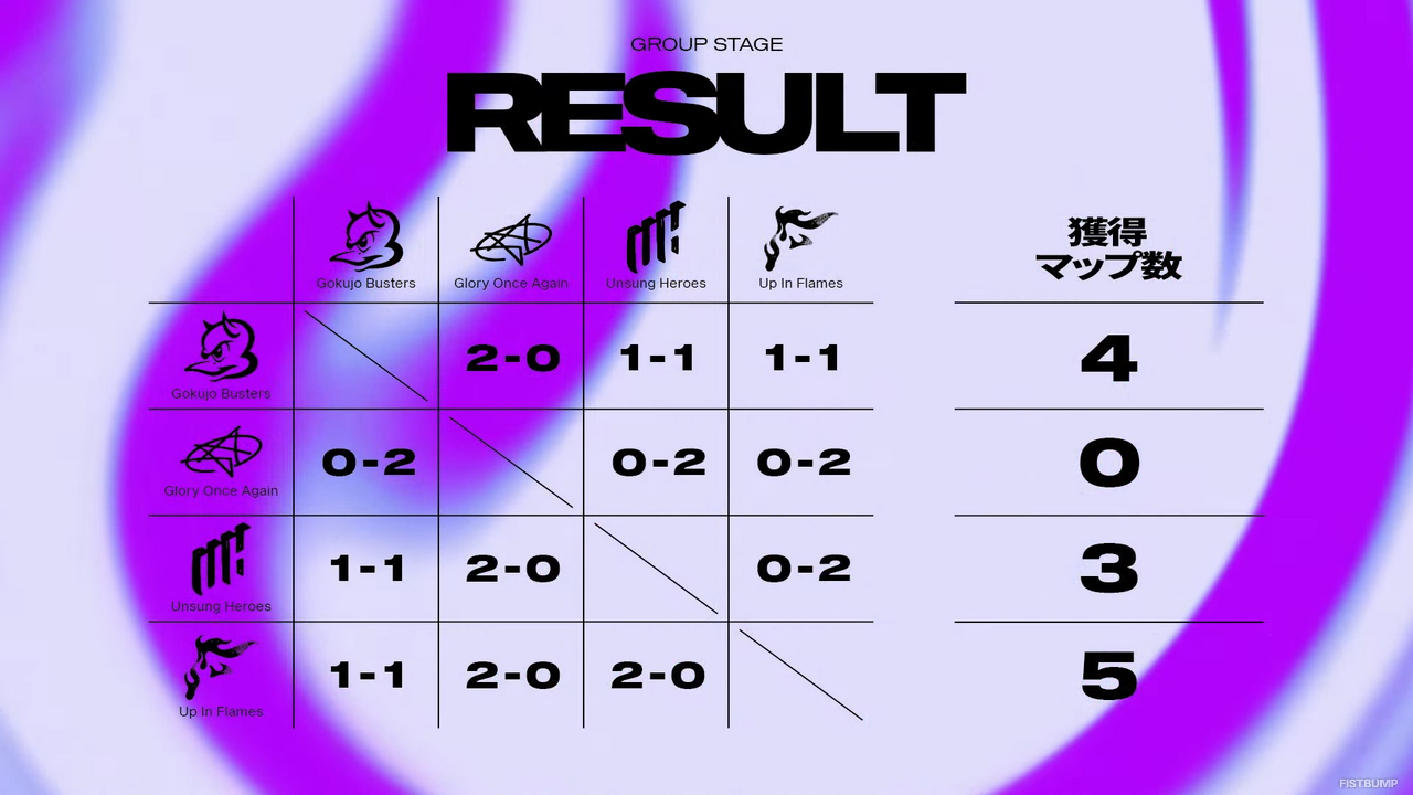 「デビクラ杯#5」決勝はUIF vs GOA！極上Busters覚醒するもあと一歩届かず、GOAはまさかの1マップも取れず、波乱の予選ラウンドに