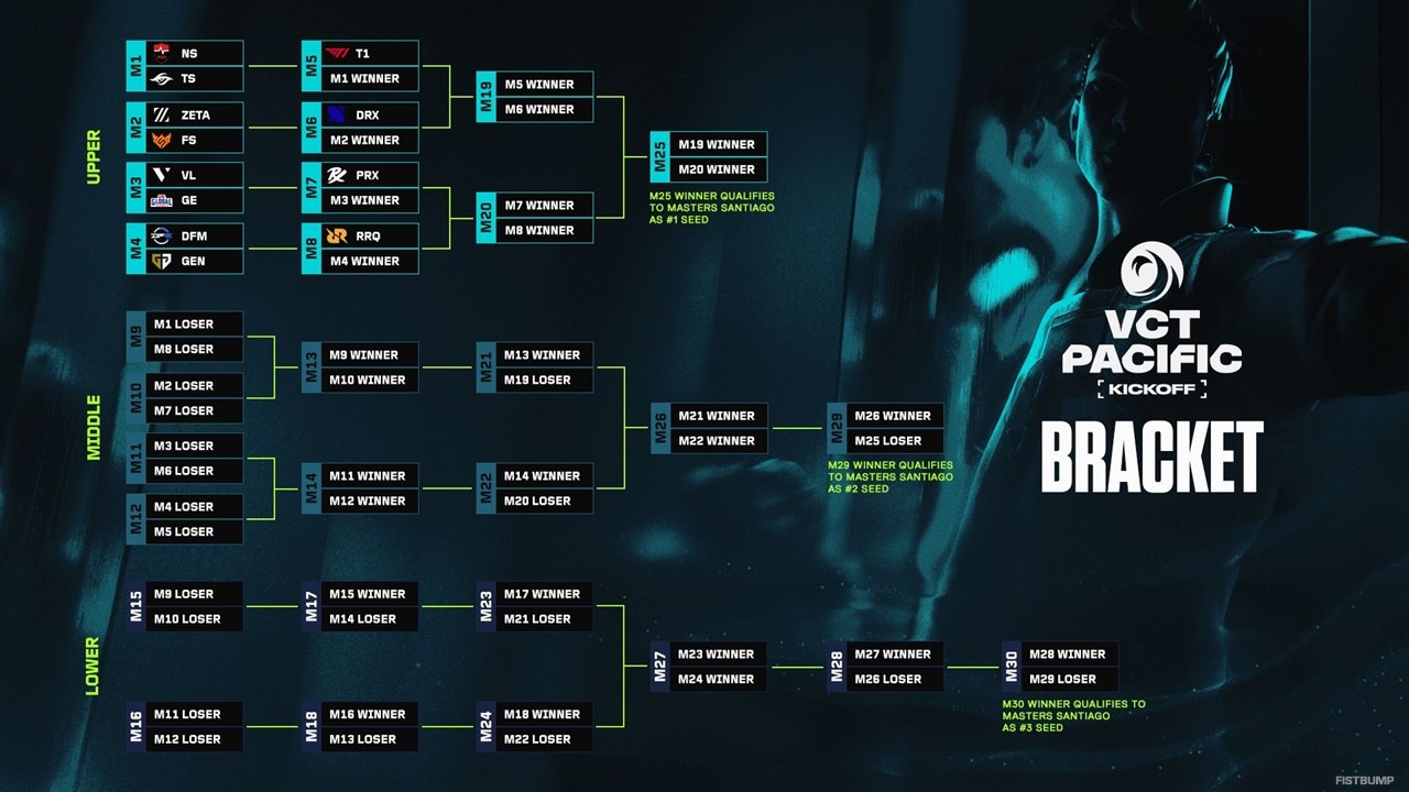 「VCT Pacific 2026」シーズン概要発表―キックオフは1月22日から、ZETAはFS、DFMはGENと対戦…変更点、フォーマット、スケジュールをまとめて紹介