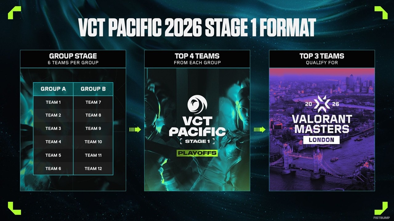 「VCT Pacific 2026」シーズン概要発表―キックオフは1月22日から、ZETAはFS、DFMはGENと対戦…変更点、フォーマット、スケジュールをまとめて紹介