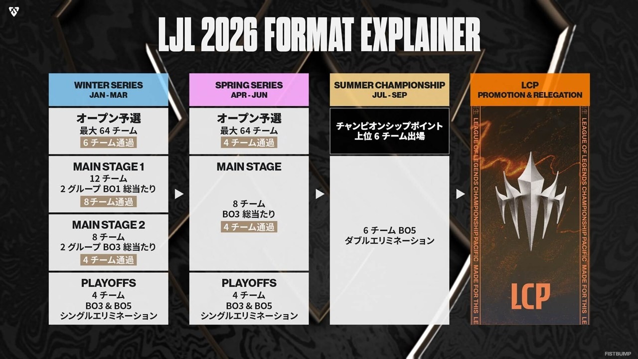 【LJL 2026】3シリーズ制へ！ストリーマーが出場しやすい特例制度も導入―オープン予選の参加チーム募集スタート
