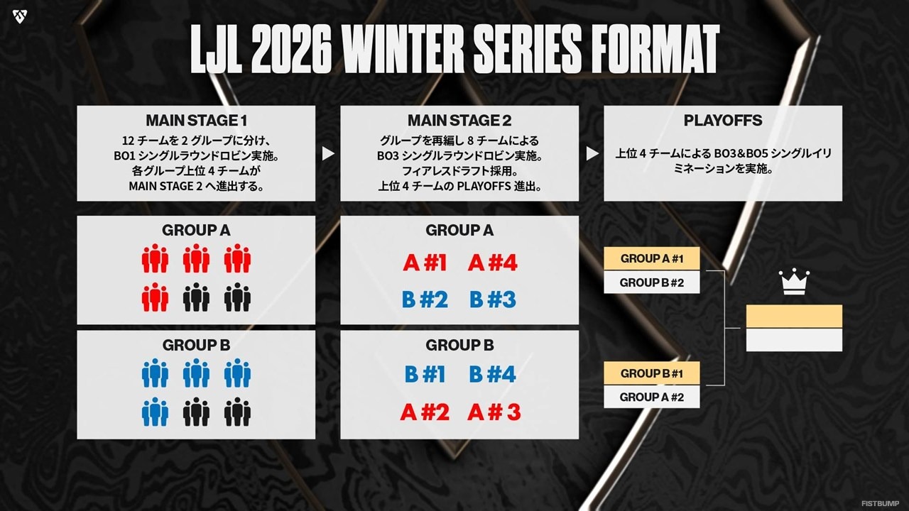 【LJL 2026】3シリーズ制へ！ストリーマーが出場しやすい特例制度も導入―オープン予選の参加チーム募集スタート