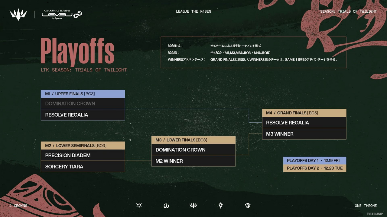 LTK シーズン「黄昏の試練」はResolve Regaliaが優勝！ 絆が繋いだ最高のウォンボコンボで6カ月に及ぶ激闘を締めくくる【LTK シーズン2オフライン詳報】