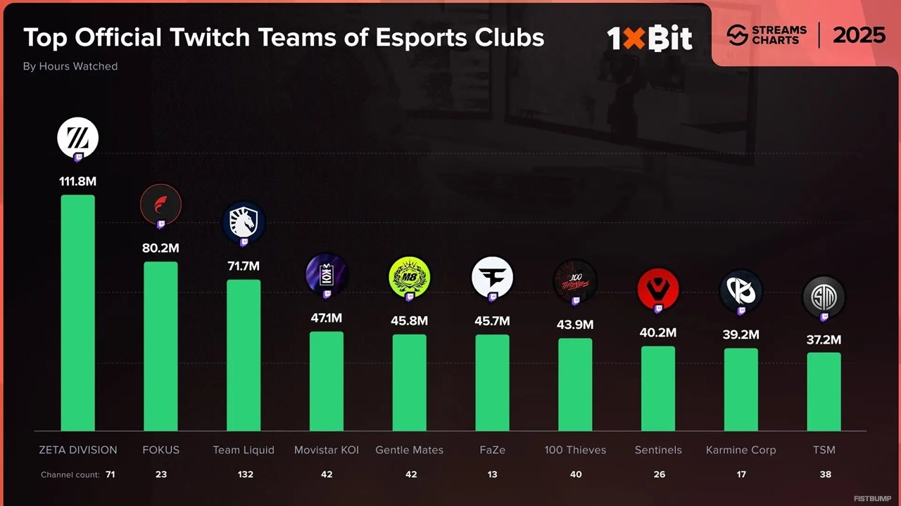 ZETA DIVISION、2025年Twitch総視聴時間で「世界1位」を達成―名門LiquidやFaZeを抑え2年連続トップ