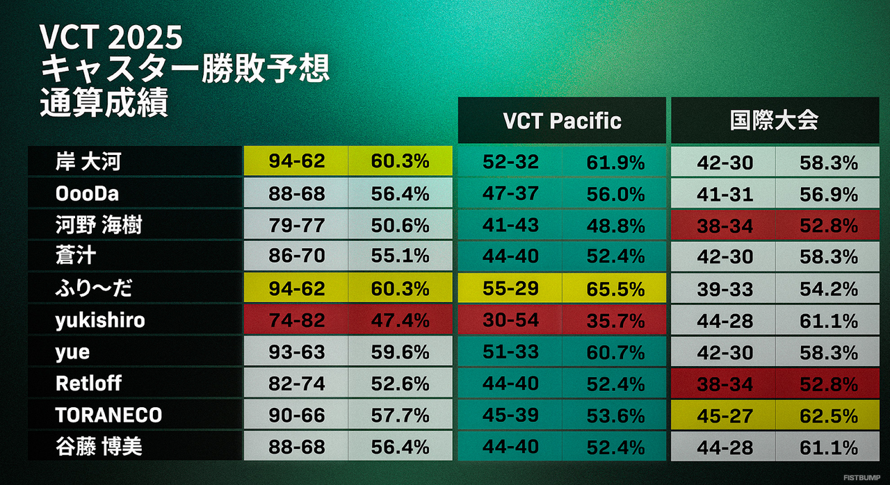 ZETAとDFMに何が足りなかったのか、来年はどこまでいけるのか―世界の最前線を見るキャスター・岸大河とyukishiroが語ること【VCT2025年振り返り後編】