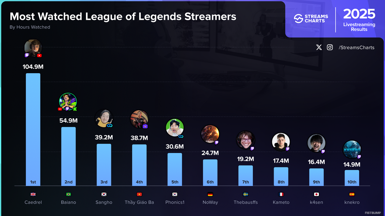 2025年最も視聴された『LoL』配信者に「k4sen」が世界トップ10入り…日本から唯一のランクイン―今年は「LTK（League The k4sen）」も主催